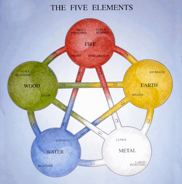 5 element acupuncture chart